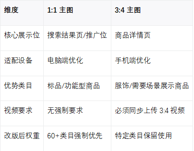 淘宝主图差异对比