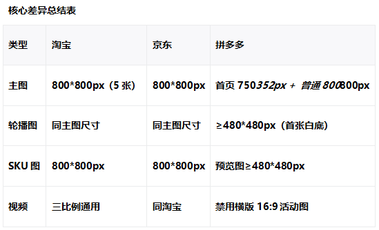 国内主流电商平台(淘宝/京东/拼多多)